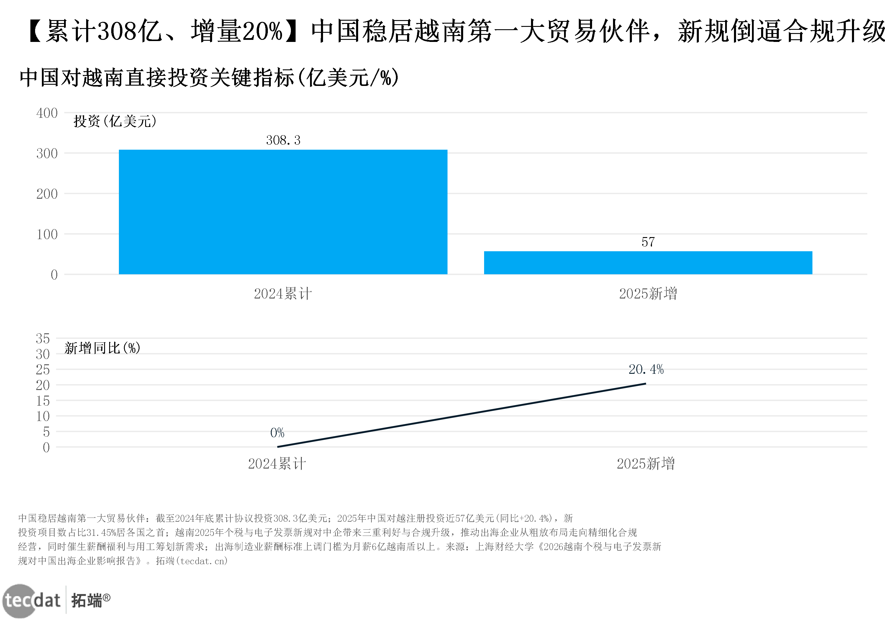 数据图表