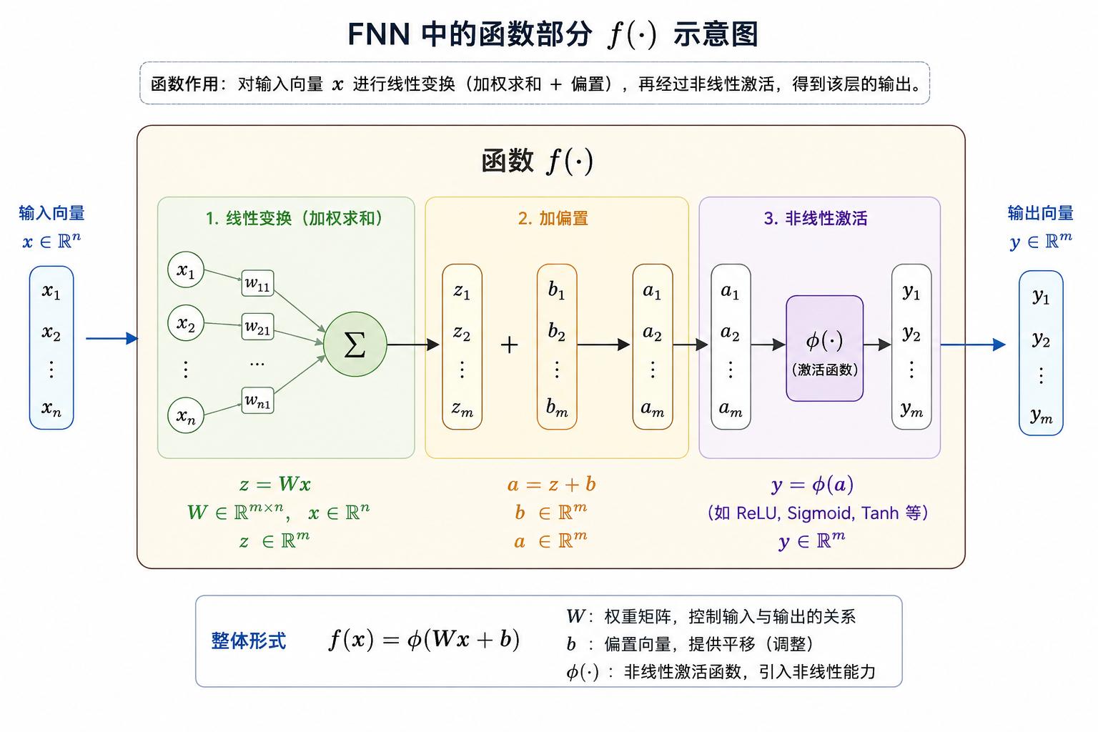 【前馈神经网络结构图】