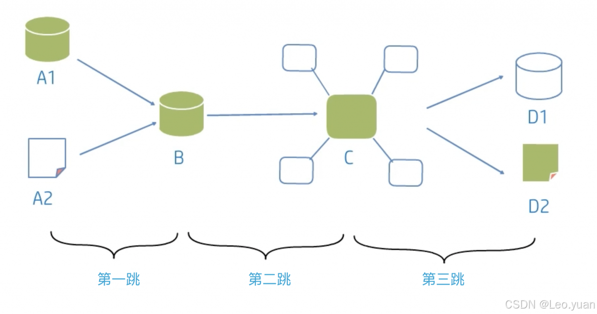 数据血缘是什么?数据血缘有哪些分类?-CSDN博客