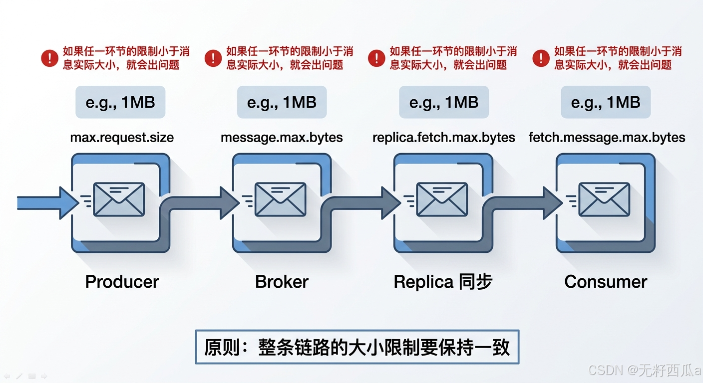 Kafka message size configuration flow diagram