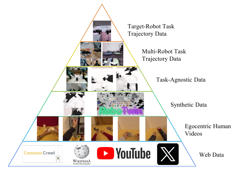 六层数据金字塔：Web、第一视角、仿真、task-agnostic、多机器人与目标机器人数据