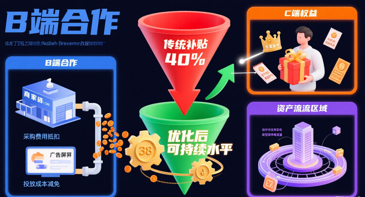 百亿级平台转型启示录：当积分遇上区块链，补贴模式迎来新革命_区块链生成数据和积分再消耗