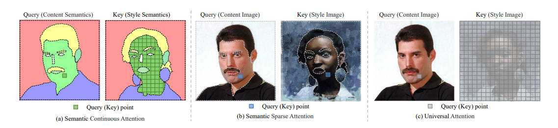 Comparison between Semantic Continuous-Sparse Attention (SCSA) and Universal Attention (UA).