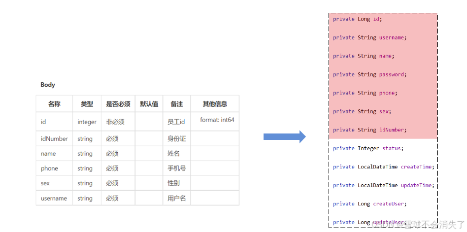 为什么要设计DTO类