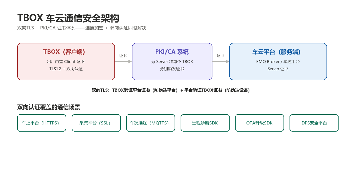 证书体系