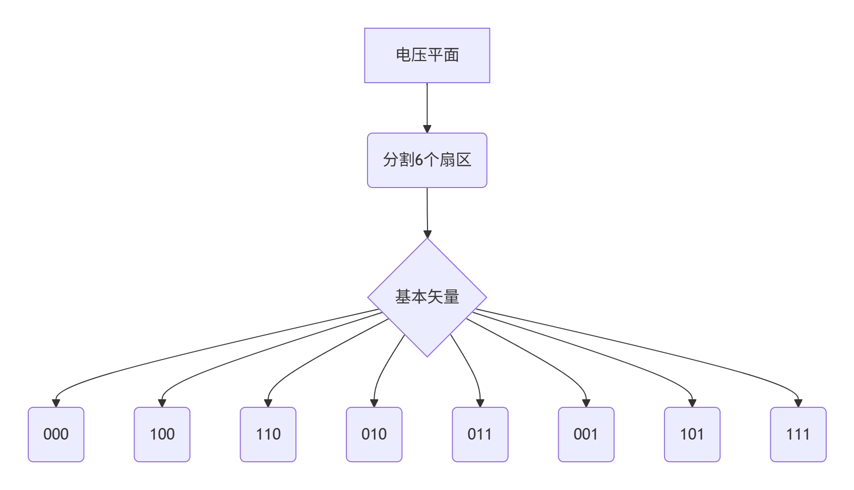 【我的电机控制艺术】SVPWM算法精解：从坐标变换到电压矢量合成的魔法之旅​