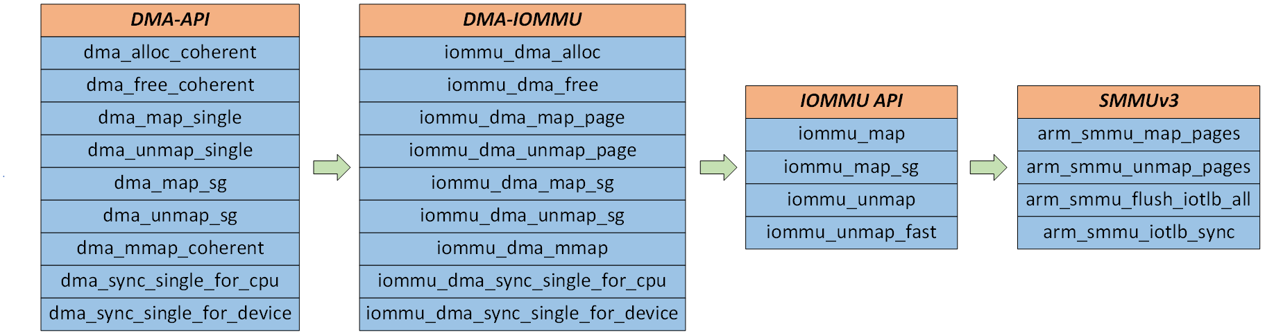 DMA-API调用流程