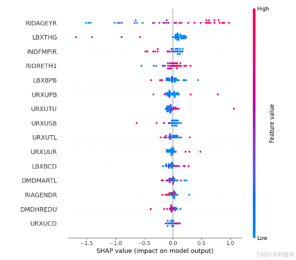Shap Multi Output Classification Shap解释Transformer多分类模型(全套代码分享)_shap多分类模型解释-CSDN博客
