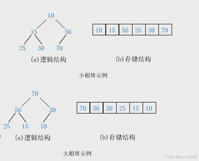 第四部分:树_数据结构 树-CSDN博客