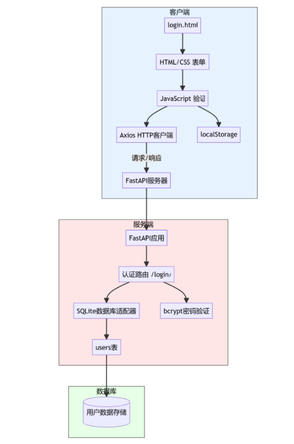 从注册登录到对话,5天撸完一个AI对话助手:FastAPI+原生JS的极简实践_fastapi js-CSDN博客