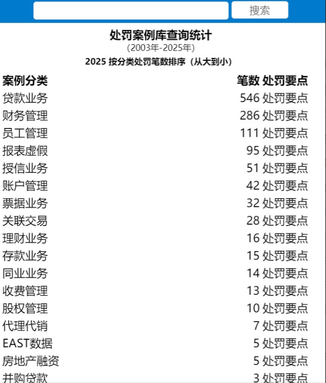 按处罚分类排序