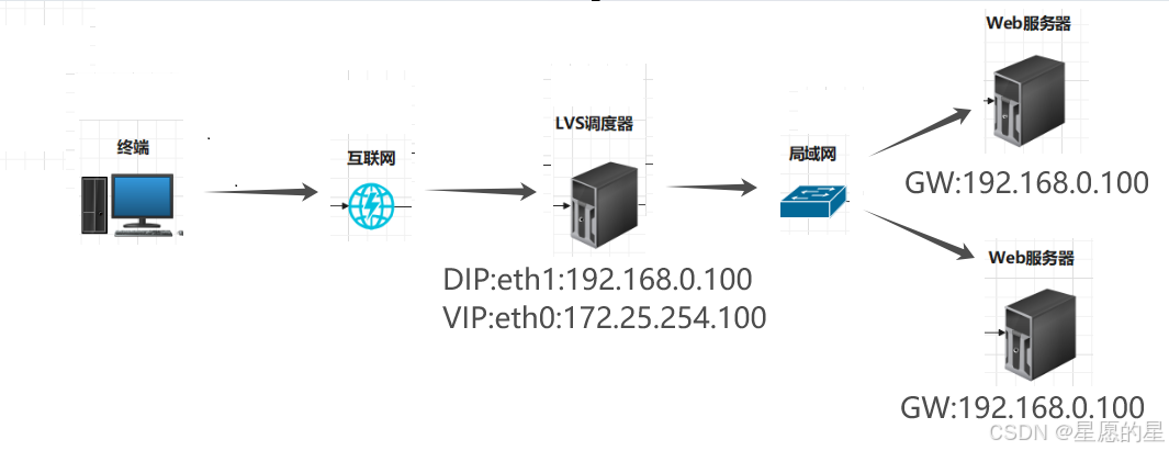 LVS负载均衡集群部署之—NAT模式的介绍及搭建步骤