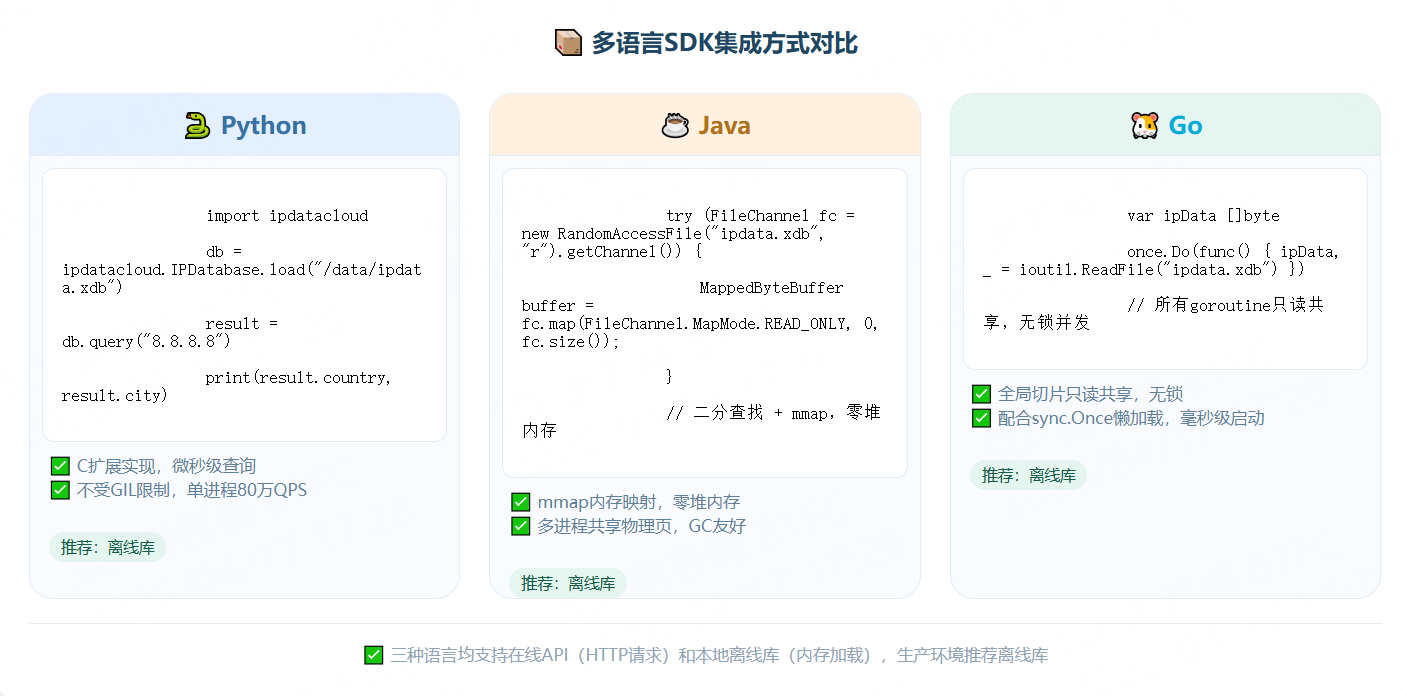 多语言SDK集成方式对比，Python使用C扩展加载离线库，Java使用mmap零堆内存，Go使用全局切片无锁并发，均推荐离线库方案。