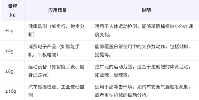 一、LSM6DS3TR六轴传感器驱动及数据读取（内附完整代码及注释）