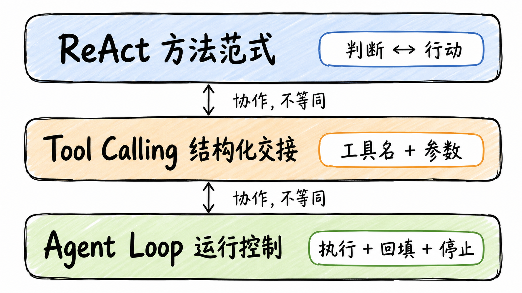 ReAct 方法范式、Tool Calling 结构化交接与 Agent Loop 运行控制的三层边界