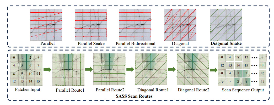 Illustration of our proposed SASS and other scanning strategies