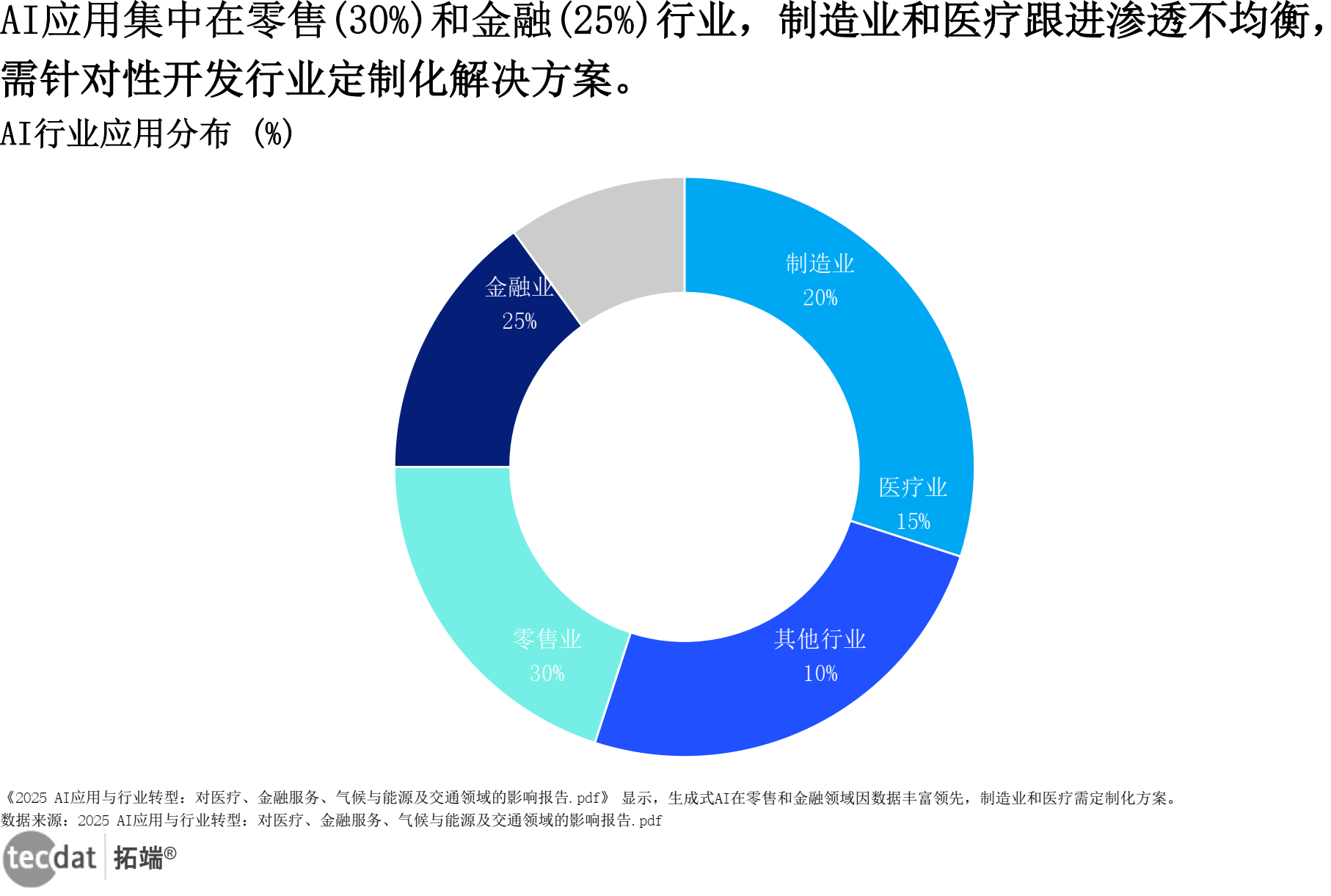 AI行业应用分布饼图