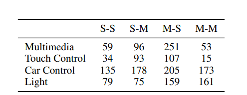 2: Distribution of categories in VehicleWorld Benchmark.