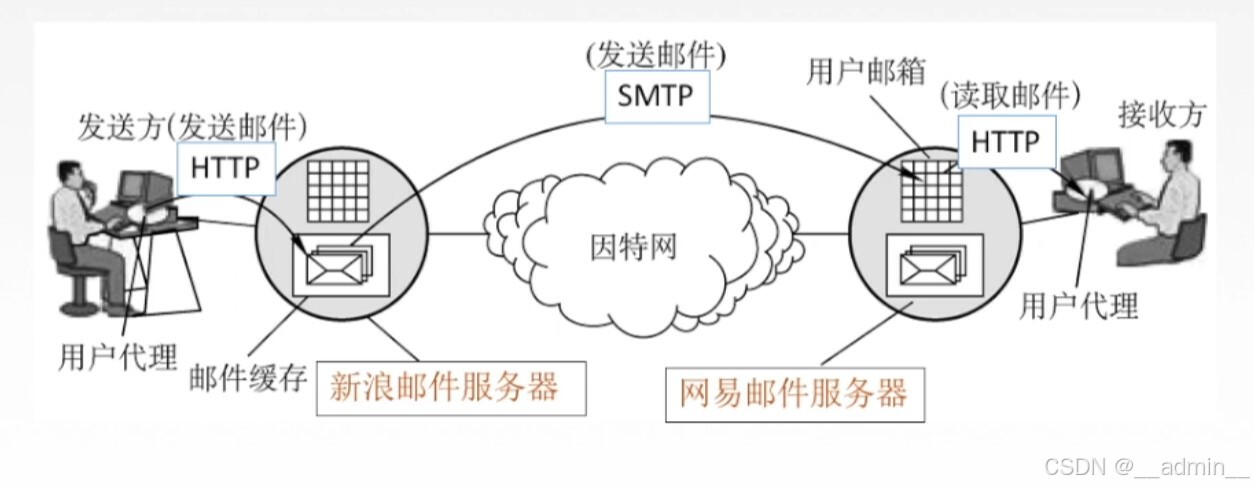基于万维网的电子邮件