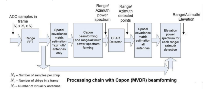 4D毫米波雷达的水平俯仰角度匹配_4d毫米波雷达测角-CSDN博客