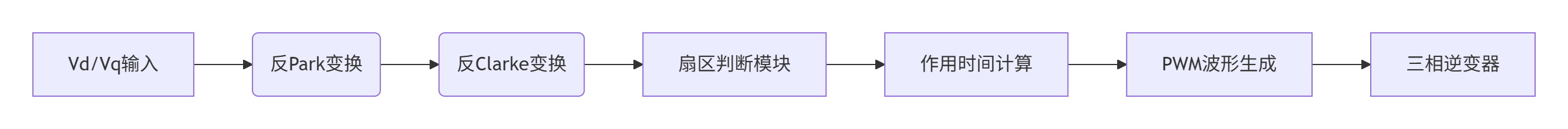 【我的电机控制艺术】SVPWM算法精解：从坐标变换到电压矢量合成的魔法之旅​