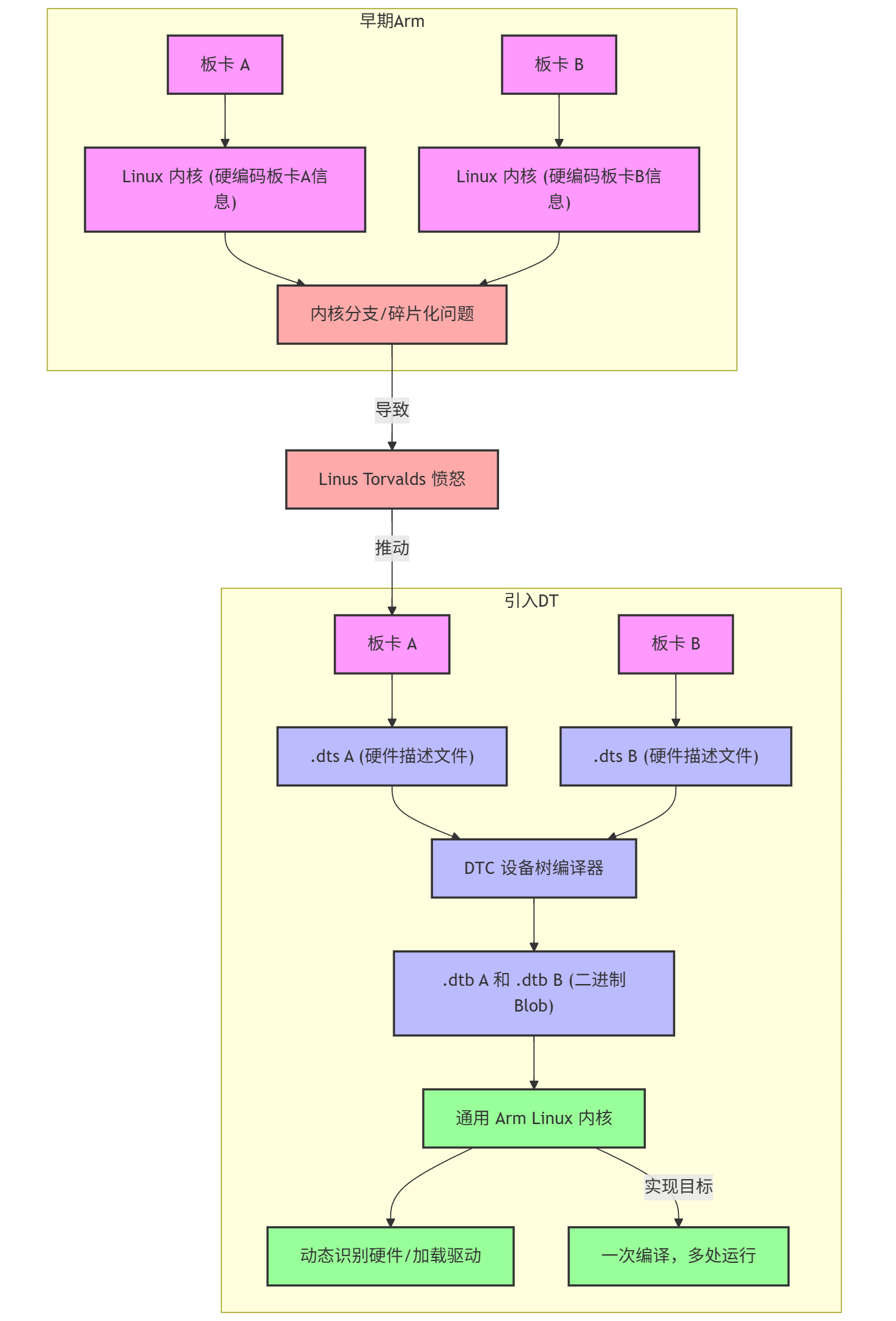 架构之辩：Linux为何在x86与Arm上对设备树态度迥异？_为什么arm版的linux有设备树,而x86版的linux没有设备树-CSDN博客