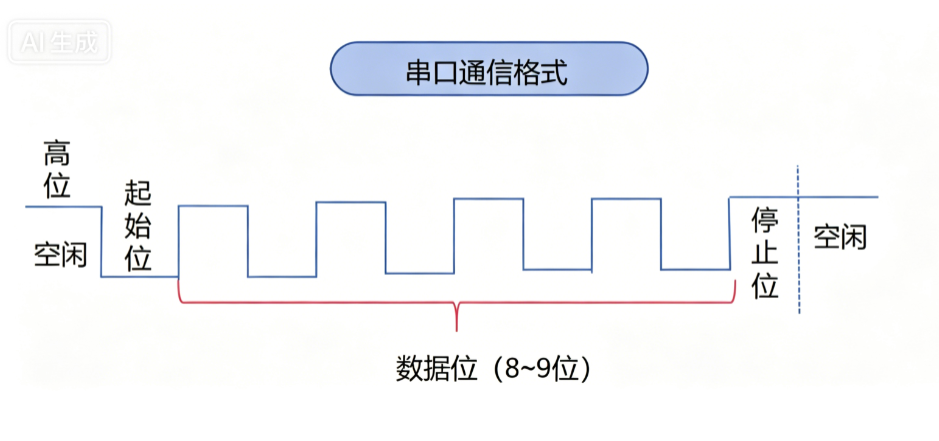 串口通信格式