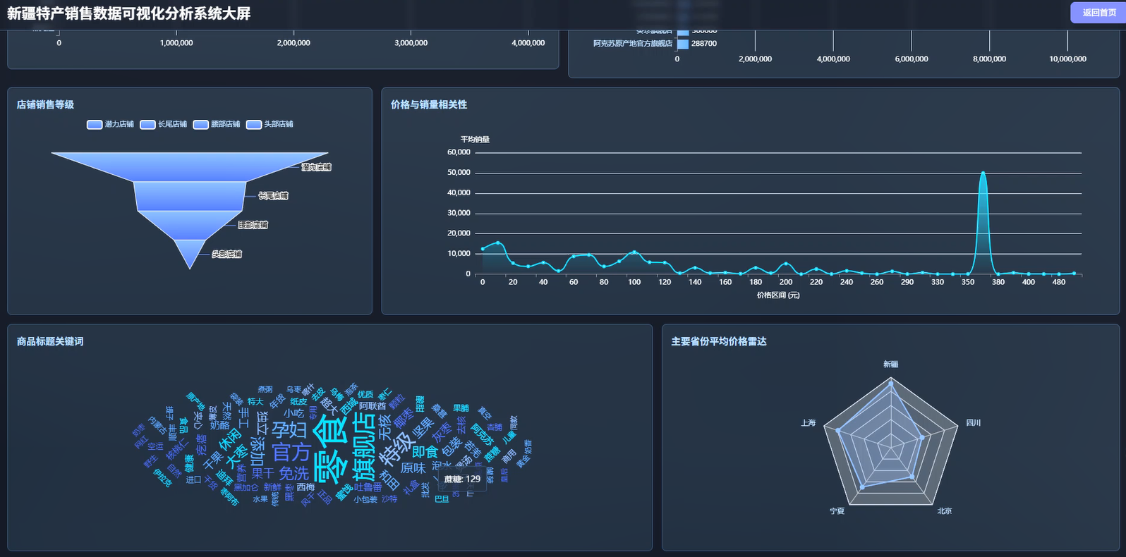 【数据分析】基于大数据的新疆特产销售数据可视化分析系统 | 大数据选题推荐 大数据实战项目 可视化大屏 Hadoop SPark java ...