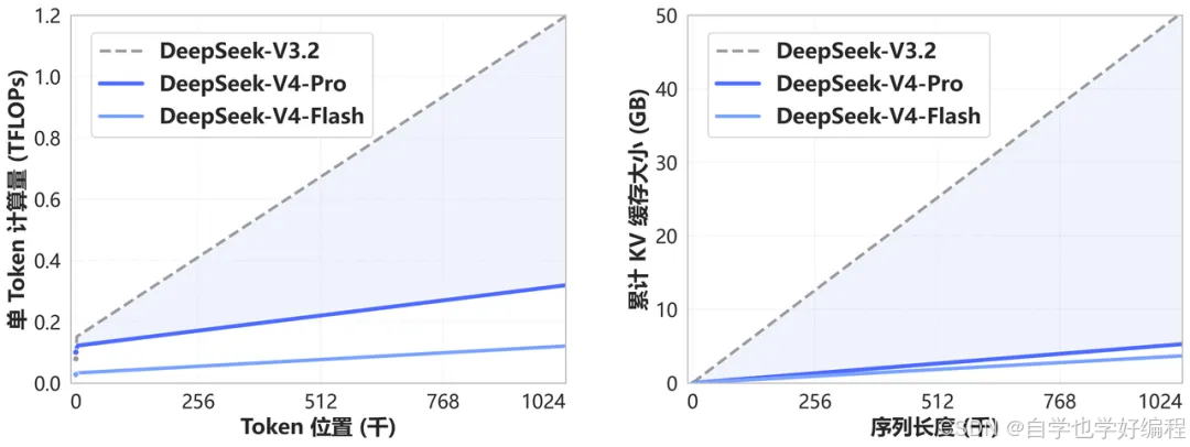 DeepSeek-V4 和 DeepSeek-V3.2 的计算量和显存容量随上下文长度的变化