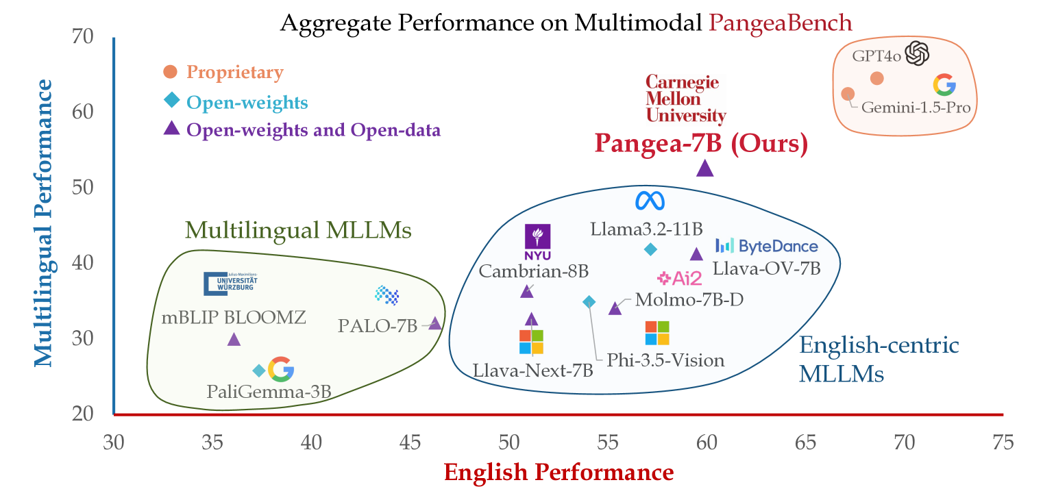 MLLM之Pangea：《Pangea: A Fully Open Multilingual Multimodal LLM for 39 ...