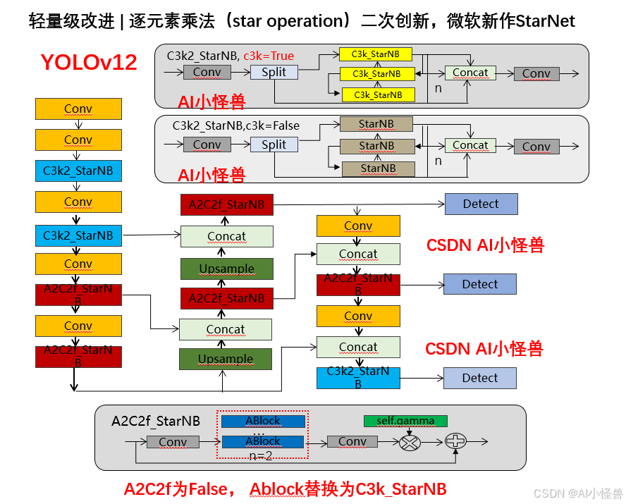 YOLOv12涨点优化：轻量级改进 | 轻量级改进 | 逐元素乘法（star operation）二次创新，微软新作StarNet_yolo ...