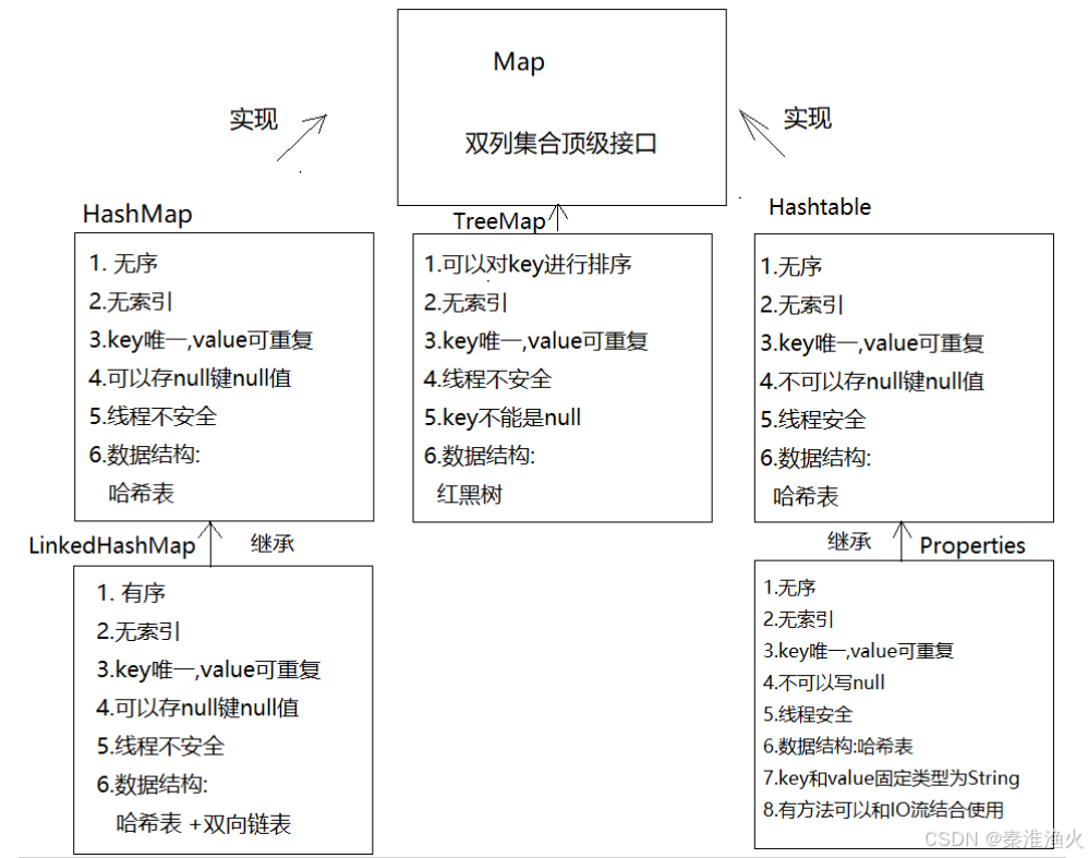 Java_集合_双列集合_Map