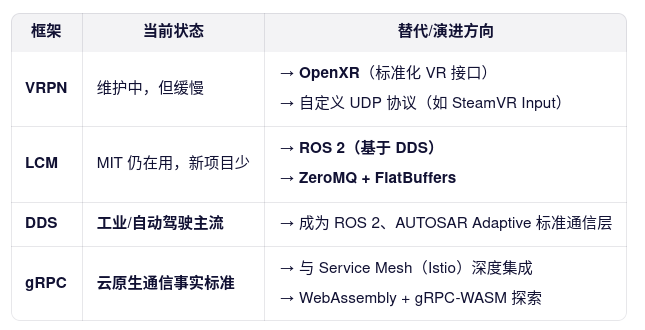 框架	当前状态	替代/演进方向
VRPN	维护中，但缓慢	→ OpenXR（标准化 VR 接口）
→ 自定义 UDP 协议（如 SteamVR Input）
LCM	MIT 仍在用，新项目少	→ ROS 2（基于 DDS）
→ ZeroMQ + FlatBuffers
DDS	工业/自动驾驶主流	→ 成为 ROS 2、AUTOSAR Adaptive 标准通信层
gRPC	云原生通信事实标准	→ 与 Service Mesh（Istio）深度集成
→ WebAssembly + gRPC-WASM 探索