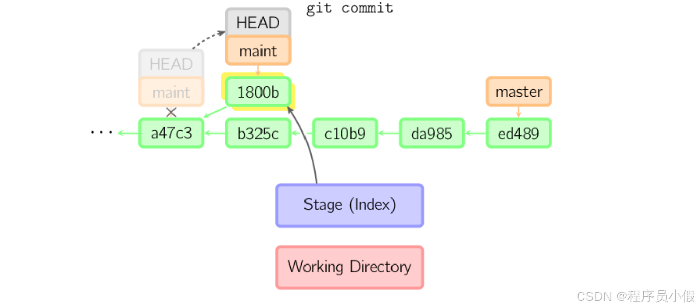 【Java 开发日记】我们来简单地讲一讲 Git 工作原理