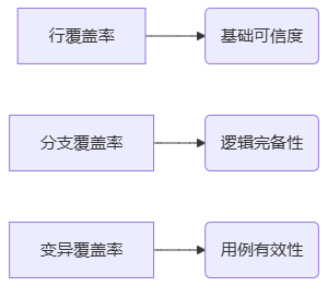 三维度覆盖评估模型
