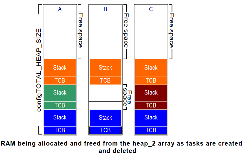 Fragmentation Rtos Free RTOS:内存管理_freertos内存管理-CSDN博客