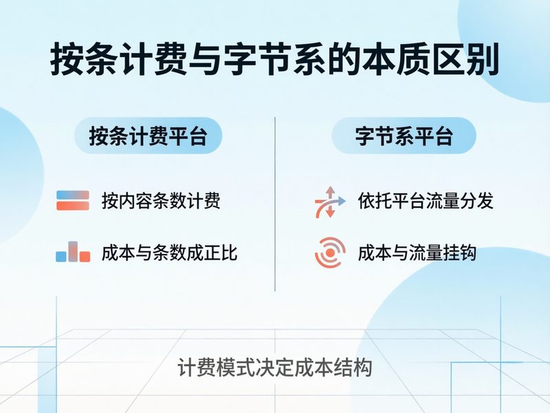 按条计费平台与封闭系平台最本质的区别,核心落在分发绑定上。
