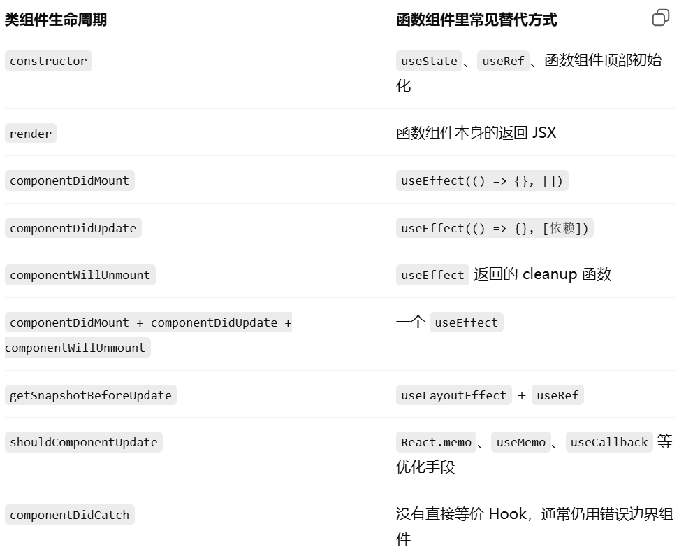 React类组件生命周期与函数组件周期对比-CSDN博客