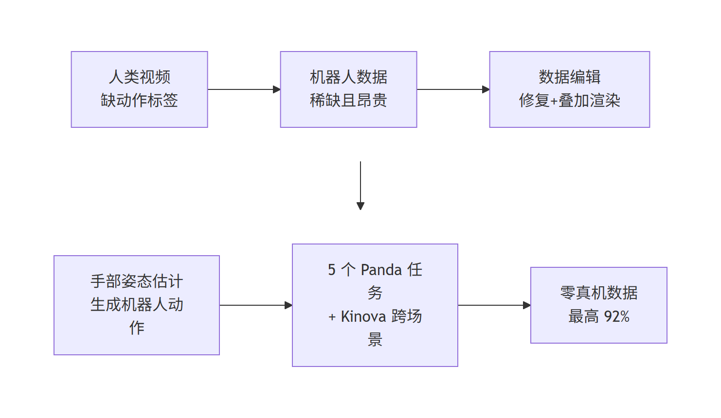 Phantom 研究主线流程图：人类视频缺动作标签、机器人数据稀缺，催生数据编辑方法并最终在跨场景任务上以零真机数据取得最高 92% 成功率