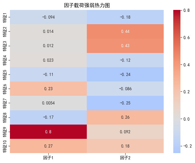 因子载荷相关性热力图