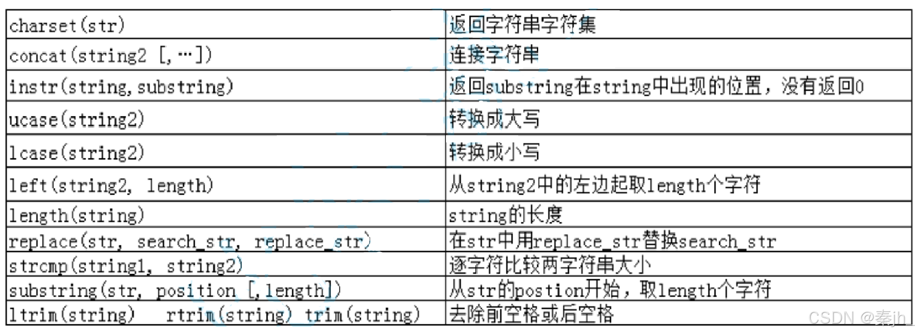 【MySQL】内置函数