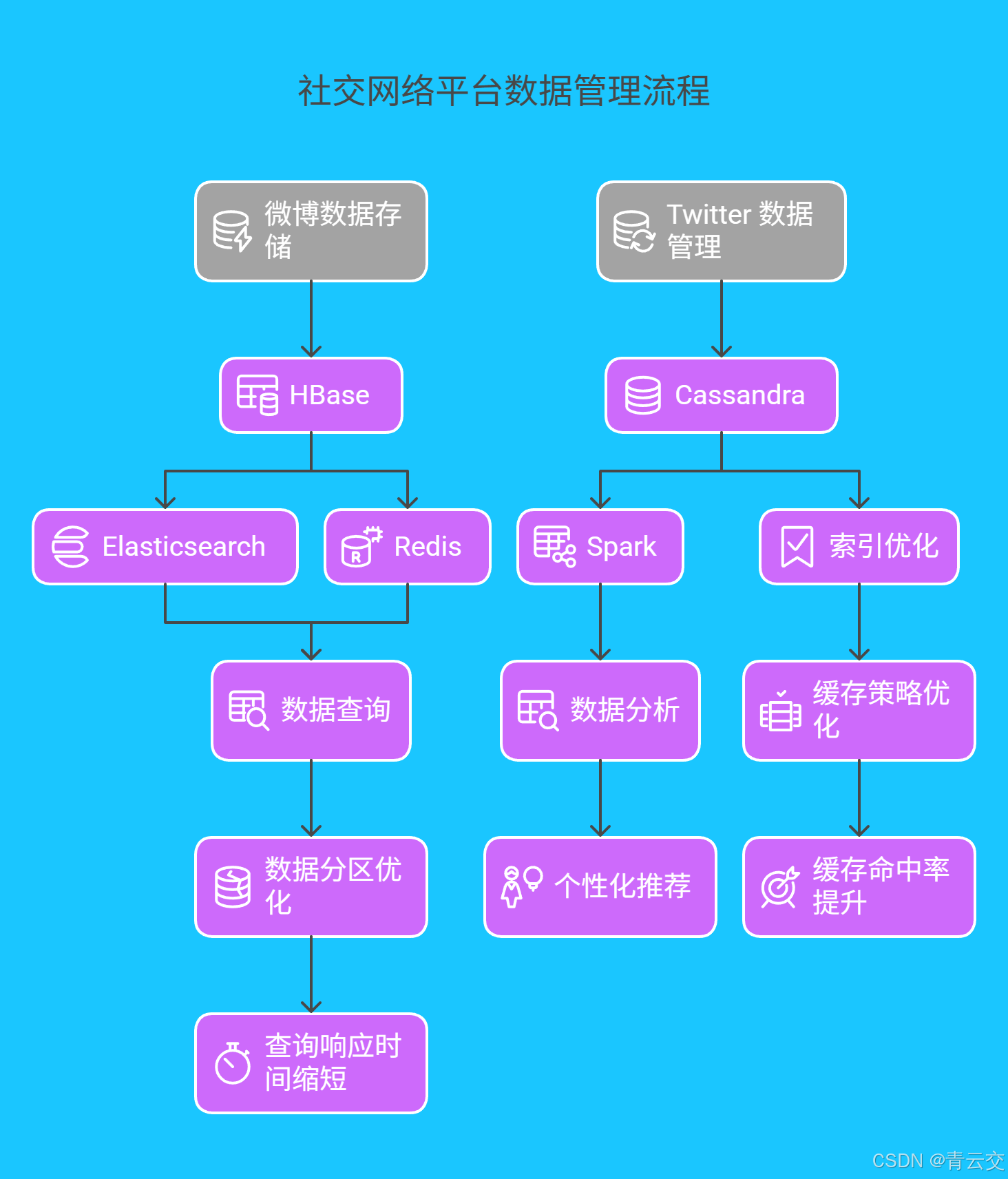 Java 大视界 -- 基于 Java 的大数据分布式数据库在社交网络数据存储与查询中的架构设计与性能优化（225）
