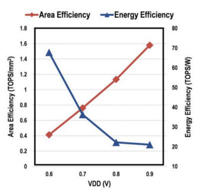 ISSCC 25 14.6论文详解： 《A 28nm 64kb Bit-Rotated Hybrid-CIM Macro with an Embedded Sign-Bit-Processing Ar