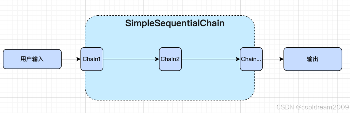 SimpleSequentialChain与SequentialChain深度解析_simplesequentialchain对应的包-CSDN博客