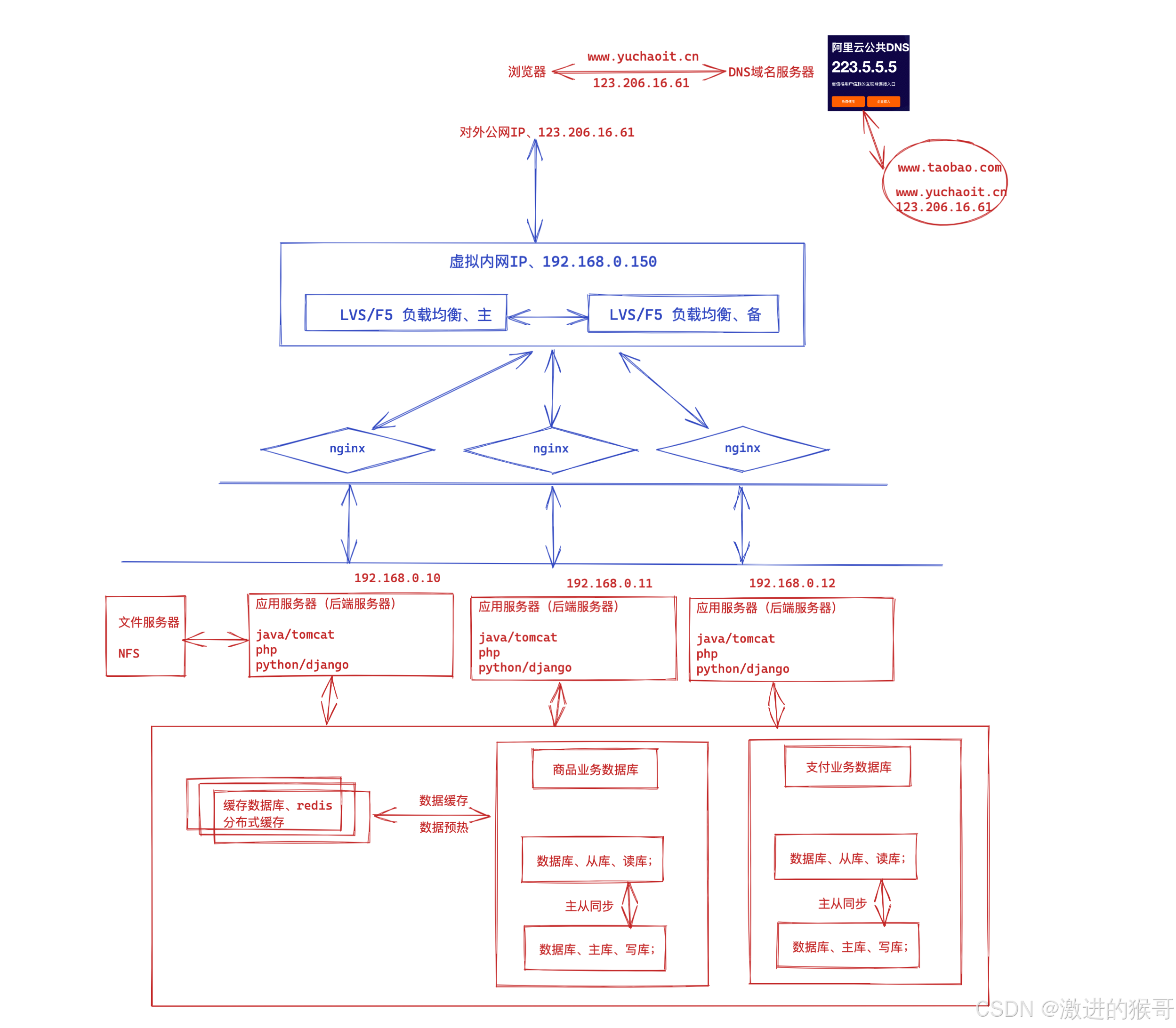 day31-网站架构开篇