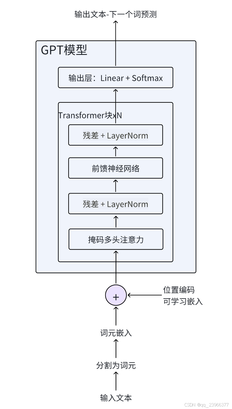 从零构建大模型(四)——Transformer 架构全景与 GPT 的关系-CSDN博客