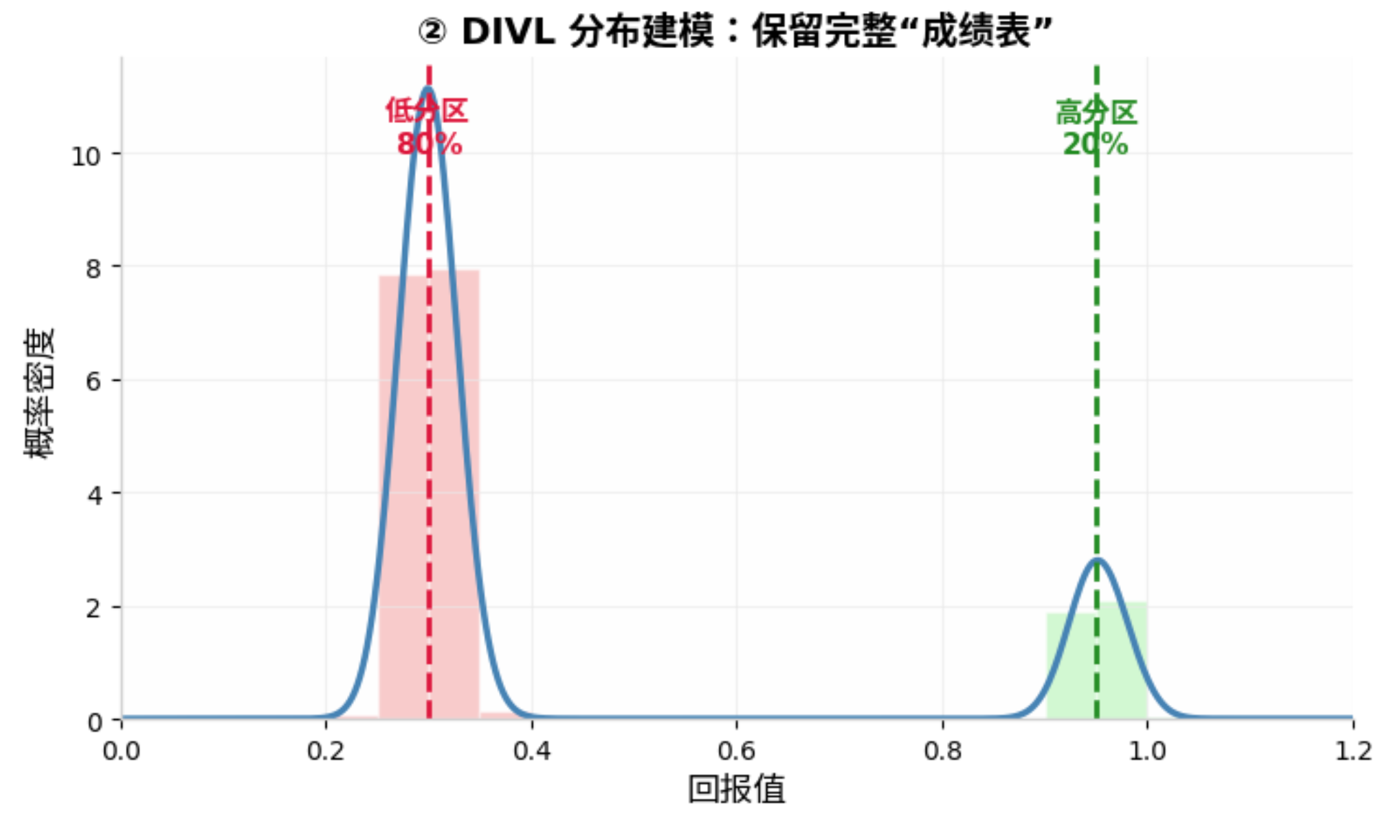 DIVL 学到的双峰分布