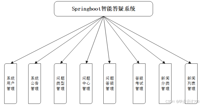 （免费源码）计算机毕业设计必学必看 万套实战教程 java、python、php、node.js、c#、APP、小程序、大数据、爬虫、大屏可视化 springboot智能答疑系统96852