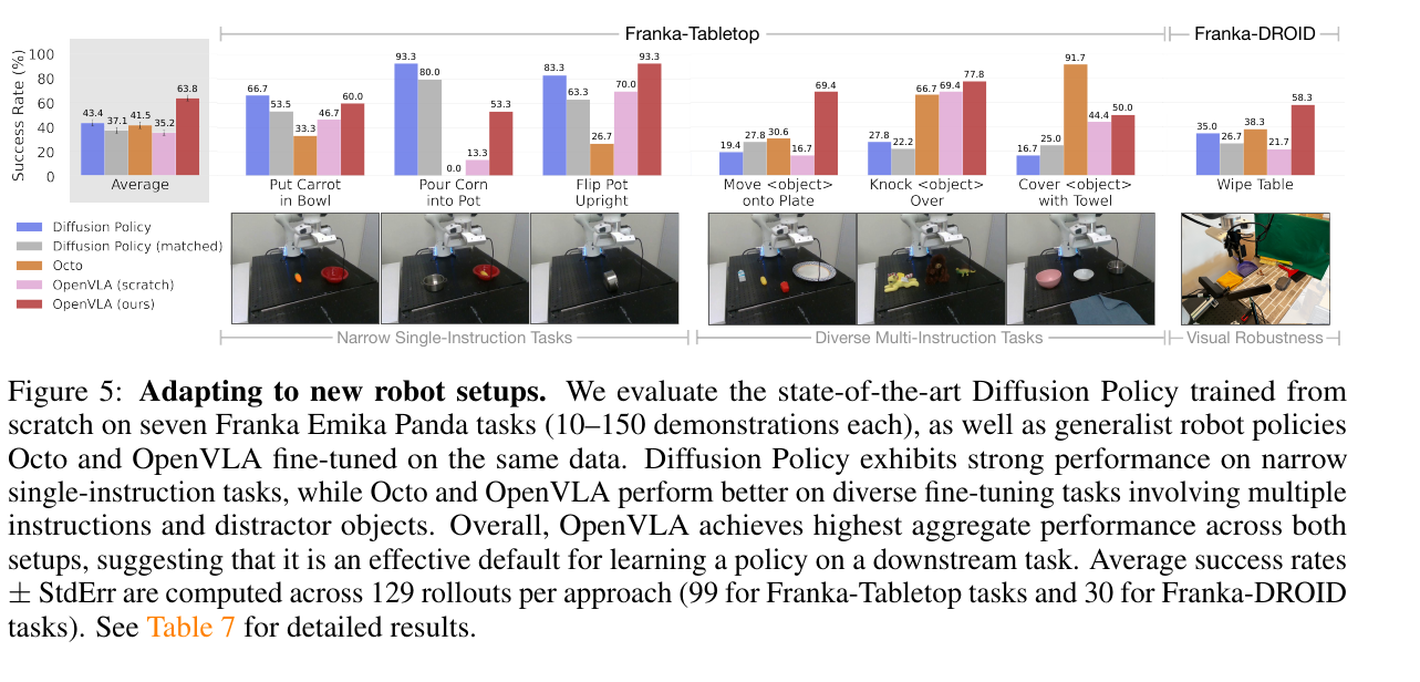 Fine-tuning results