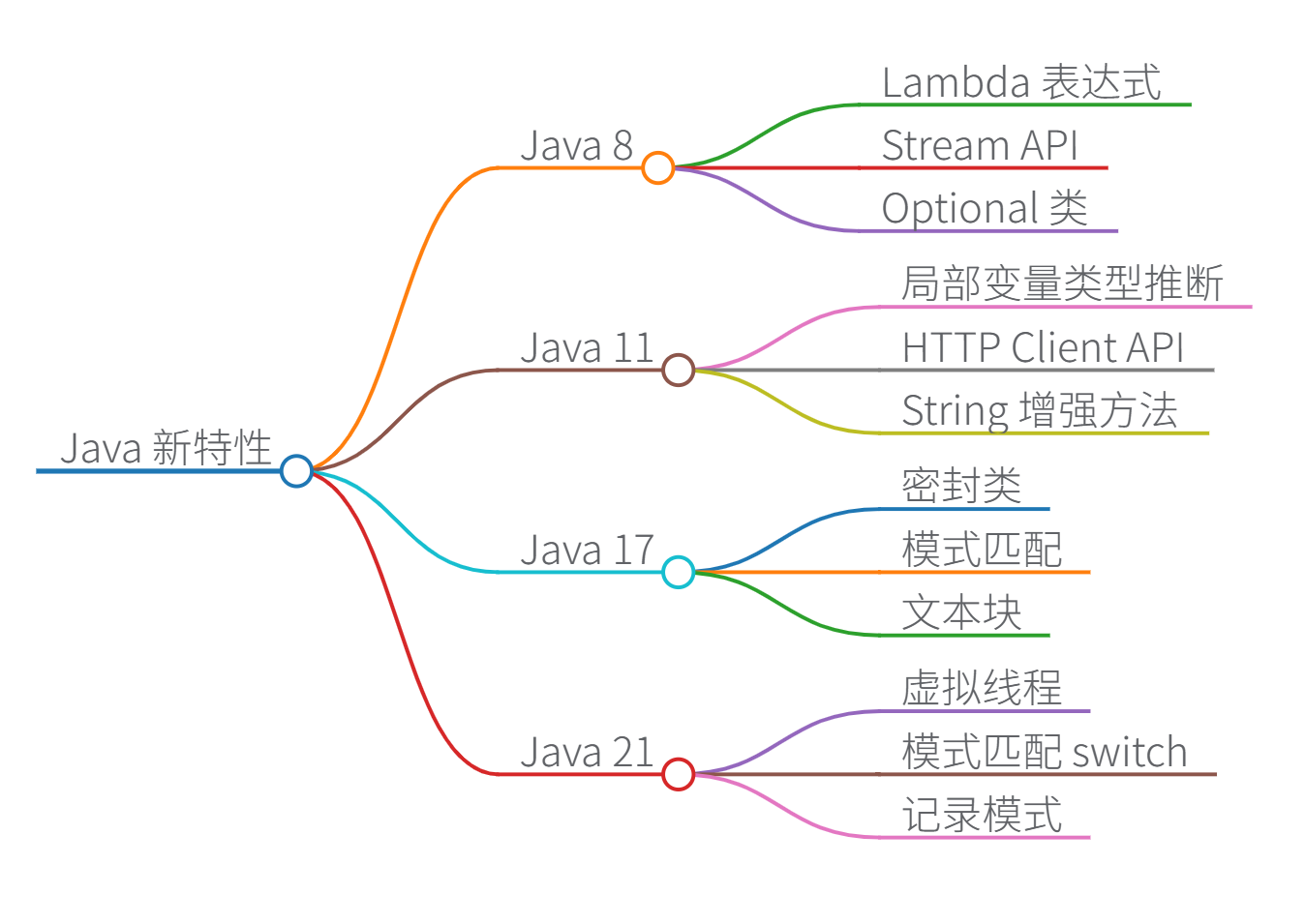 Java主要版本新特性